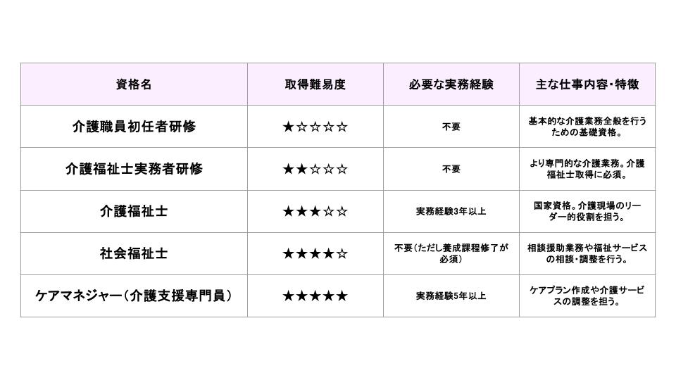 介護資格一覧