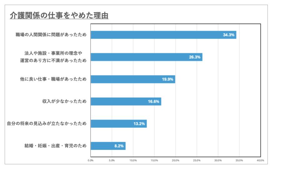 介護の仕事を辞めた理由