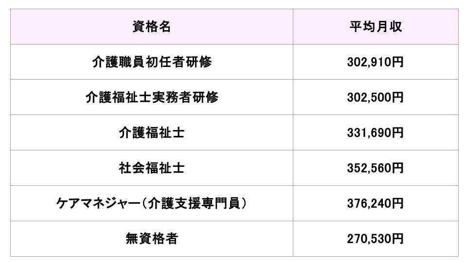 介護資格月収一覧