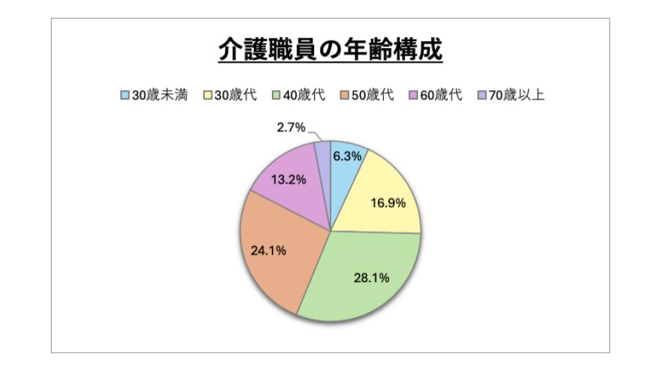 介護職員の年齢構成