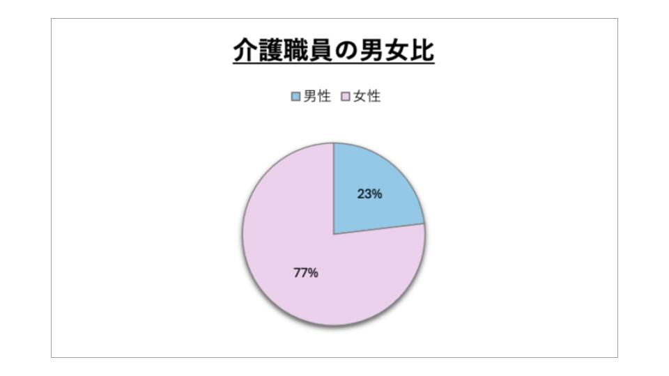 介護職員の男女比