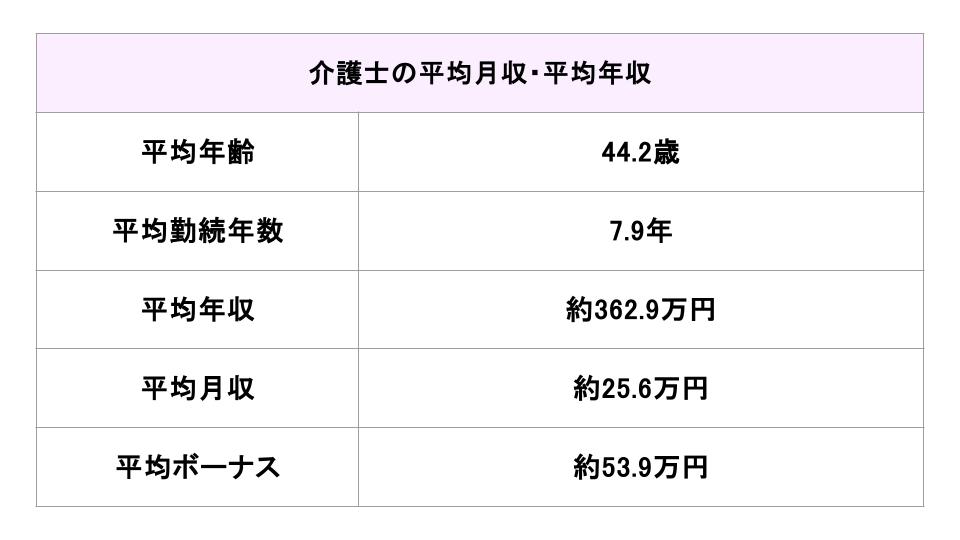 介護士の平均月収・平均年収