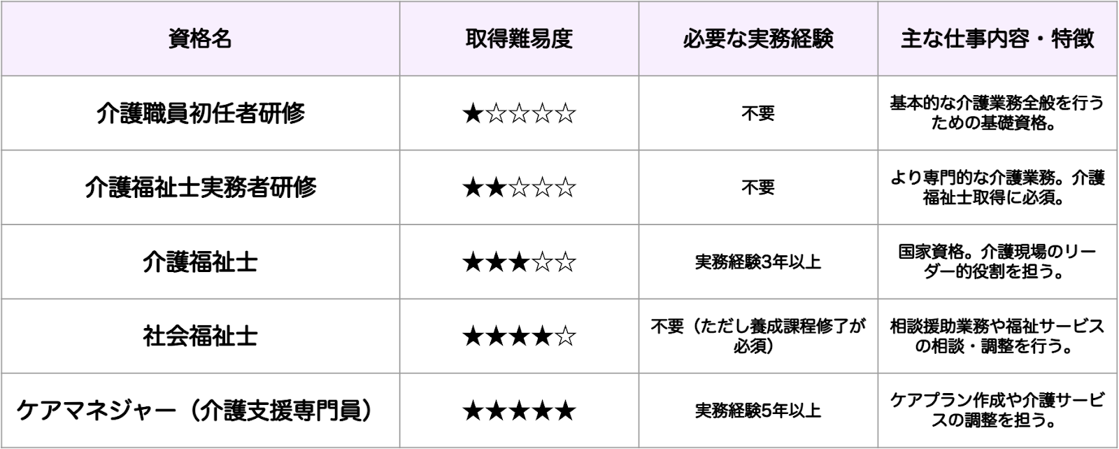 介護関連資格一覧