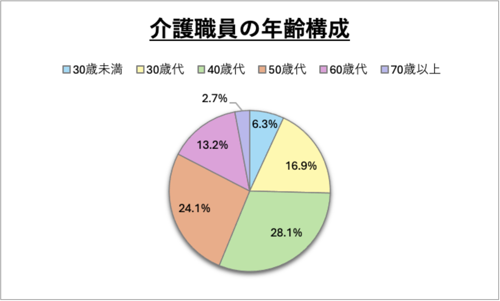 介護職員の年齢構成