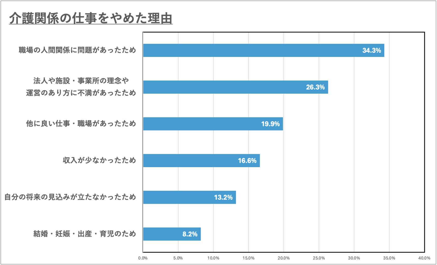 介護関係の仕事をやめた理由