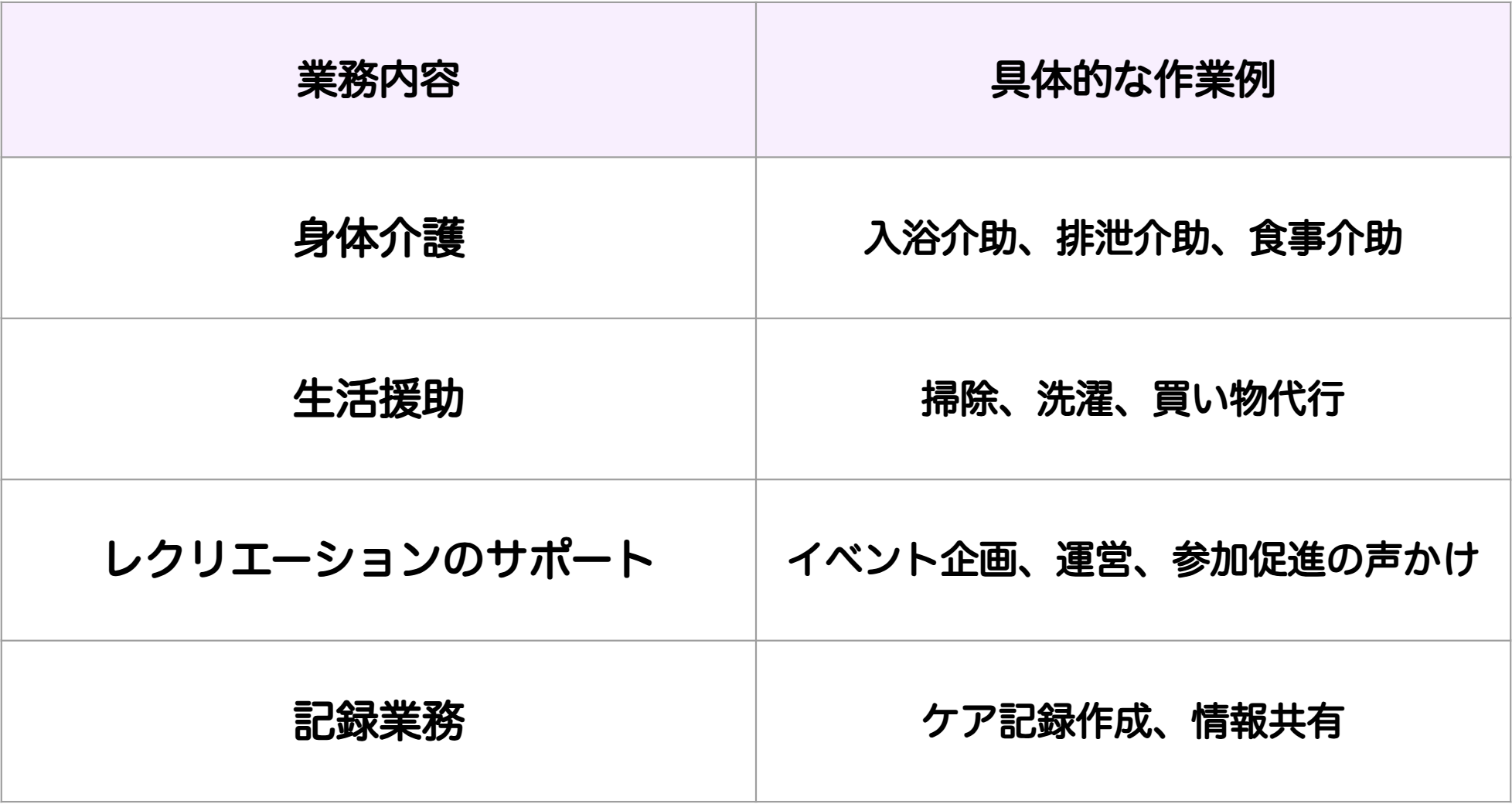 業務内容と作業の図