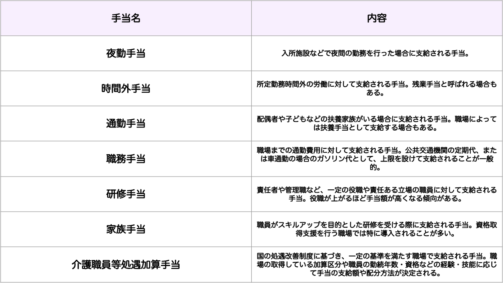 支給される手当