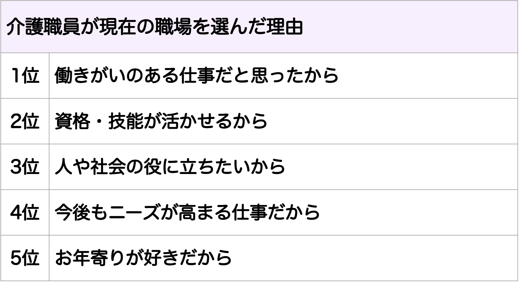 介護職員が現在の職場を選んだ理由