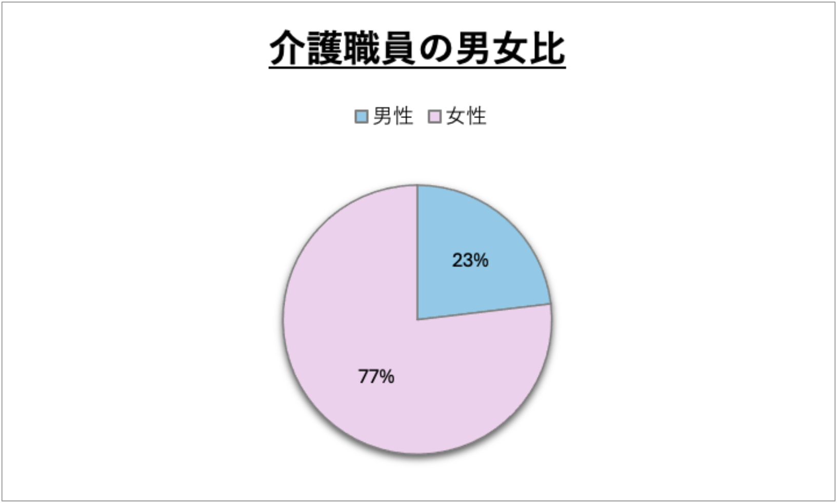 介護職員の男女比