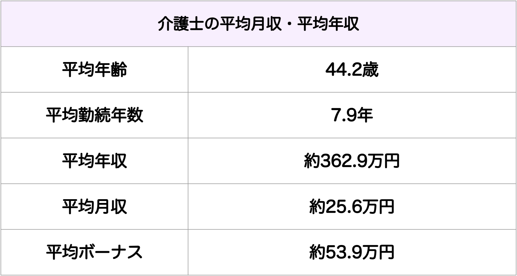 介護士の平均月収・年収表