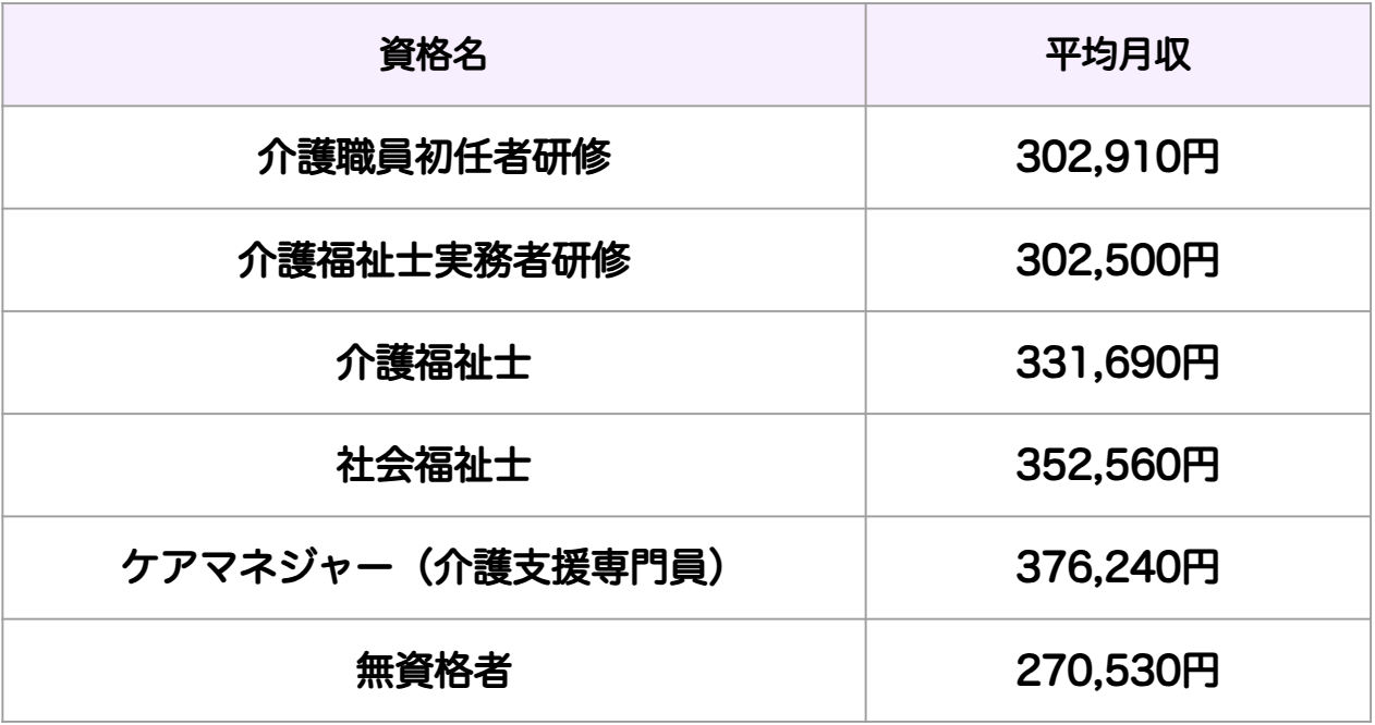 介護職員初任者研修を取得すると給料はいくら?無資格との差や取得のメリットを解説
